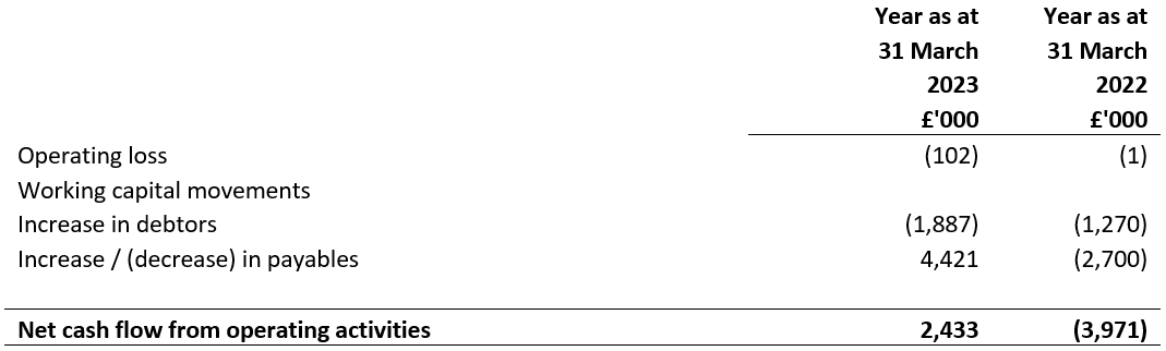 Note to cash flow statement year ended 31 March 2022 and 31 March 2023