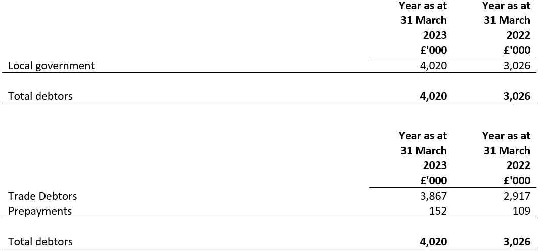 Debtors year ended 31 March 2022 and 31 March 2023