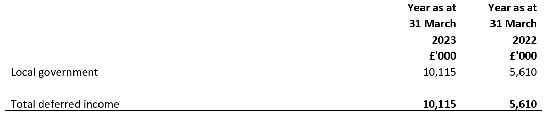 Deferred income falling due after more than one year year ended 31 March 2022 and 31 March 2023