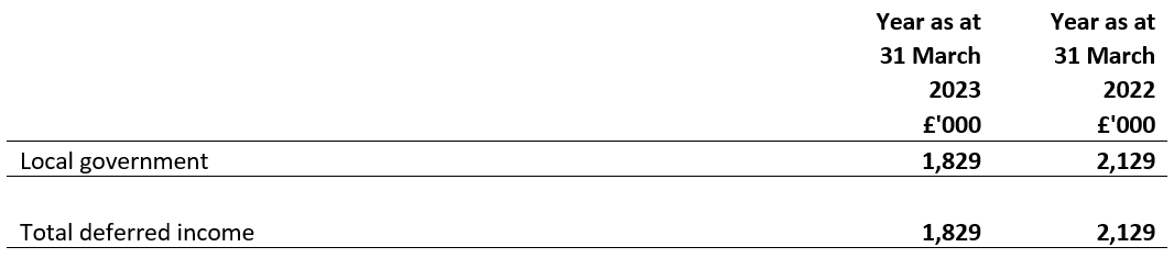 Deferred income falling due within one year year ended 31 March 2022 and 31 March 2023