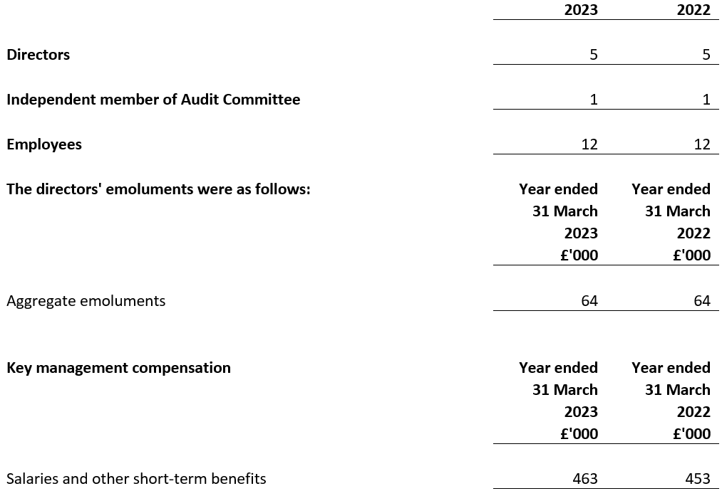 Average monthly number of persons employed by the company during the year for 2022 and 2023