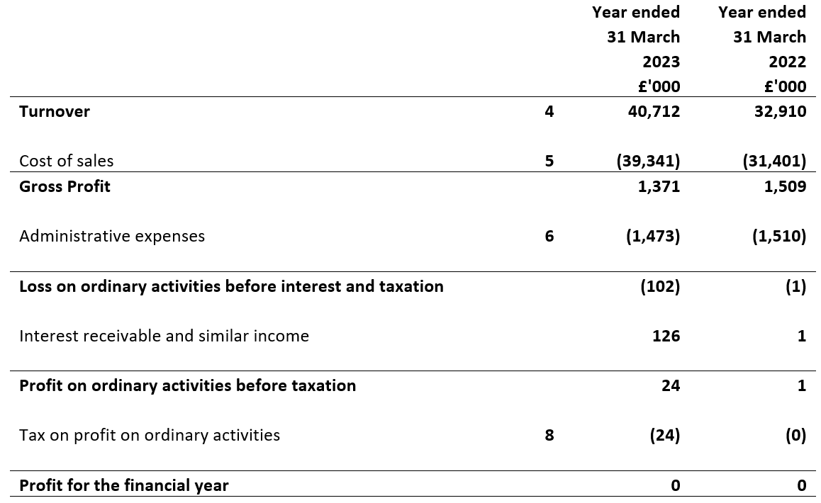 Profit and loss - 31 March 2023