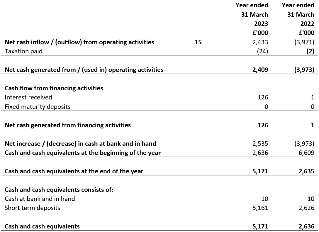 Statement of cash flows for the year ended 31 March 2023