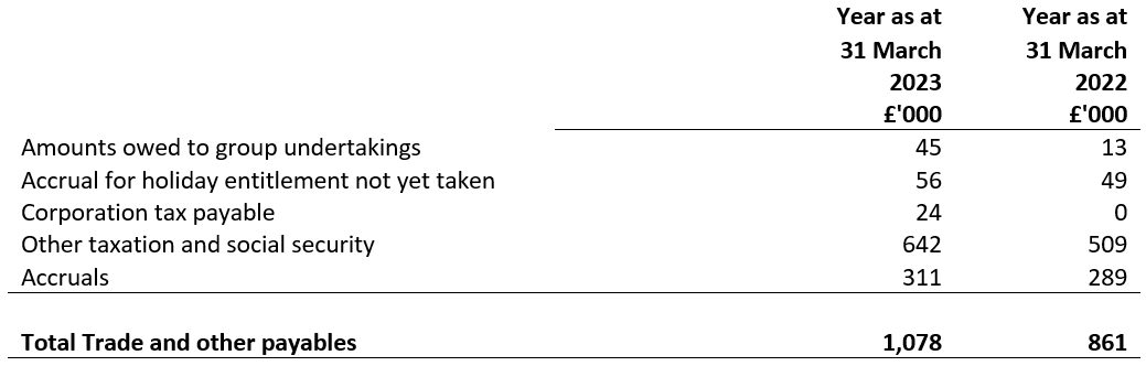 Trade and other payables year ended 31 March 2022 and 31 March 2023