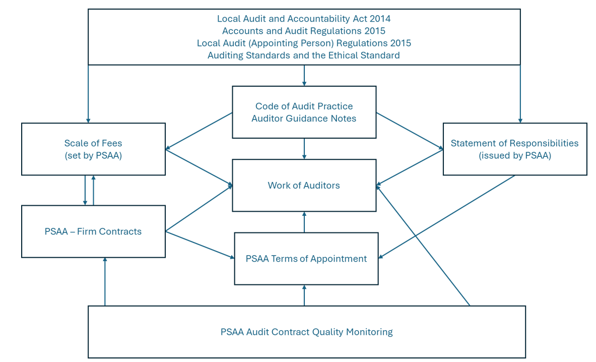 Diagram of how the Terms interact with legislation, the Code, the audit contracts and other guidance produced by the NAO