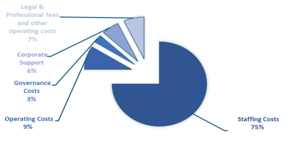 Analysis of PSAA operating expenditure for 2024/25