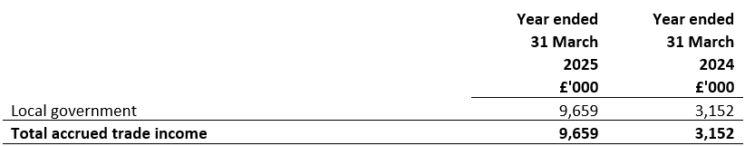 Accrued trade income for the year ended 31 March 2025