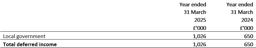 Deferred income - falling due within 1 year for the year ended 31 March 2025