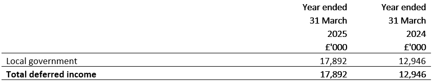 Deferred income - falling due after more than 1 year for the year ended 31 March 2025