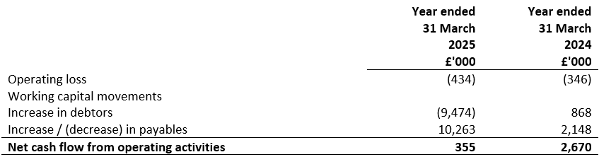 Cash flow for the year ended 31 March 2024