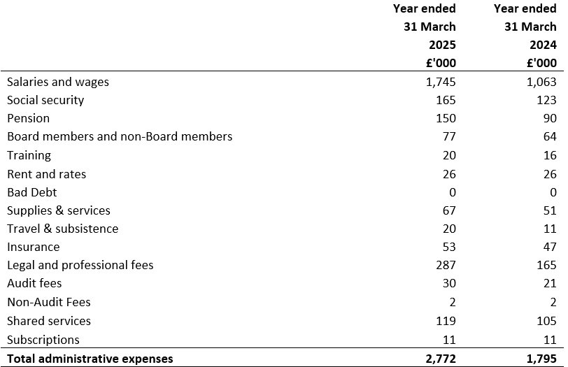 Administrative expenses for the year ended 31 March 2025