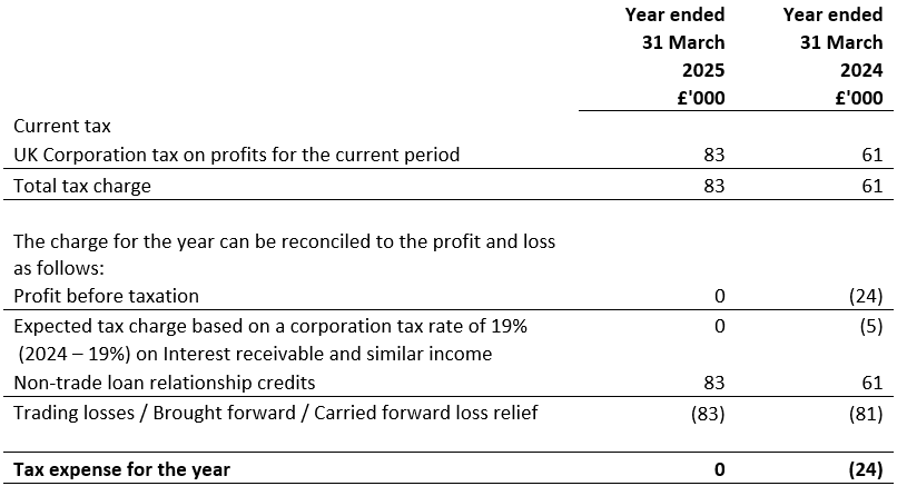 Taxation for the year ended 31 March 2025