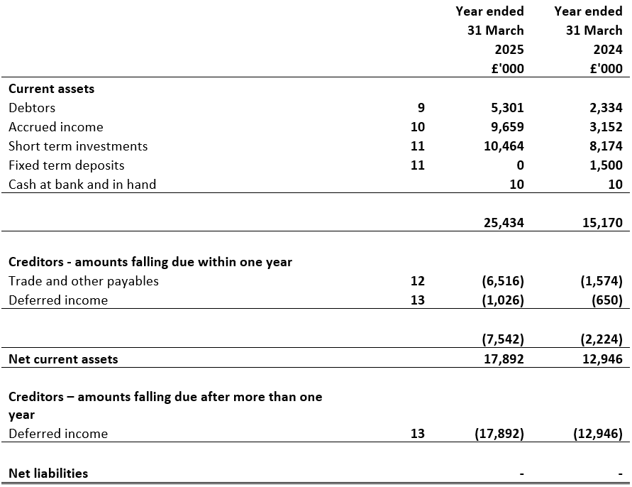Balance sheet for the year ended 31 March 2025
