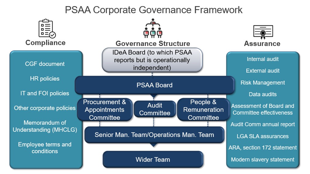 Overview of PSAA's governance framework