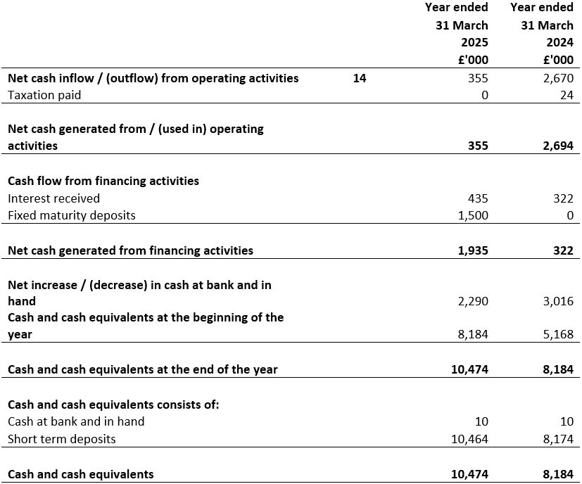 Statement of cash flows for the year ended 31 March 2025