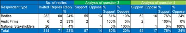 Consultation response summary